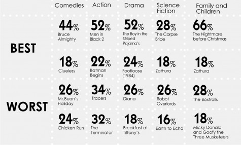 Best and worst of netflix survey results