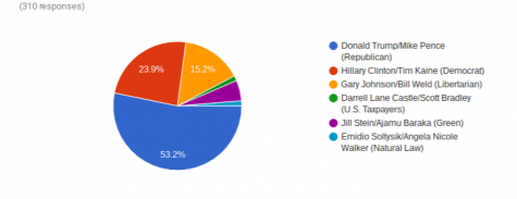 Results from the student mock election.