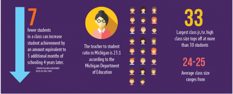 Student body shrinking, class size increasing